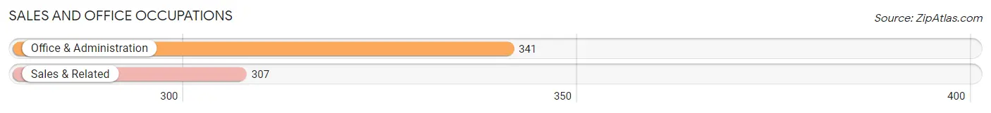 Sales and Office Occupations in Zip Code 97325
