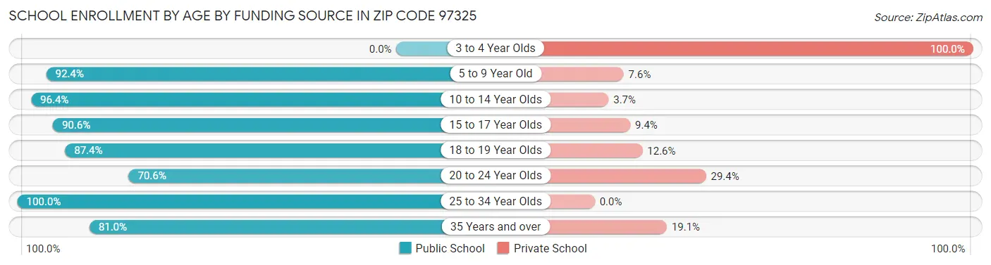 School Enrollment by Age by Funding Source in Zip Code 97325