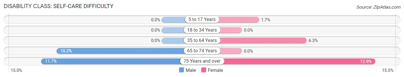 Disability in Zip Code 97325: <span>Self-Care Difficulty</span>