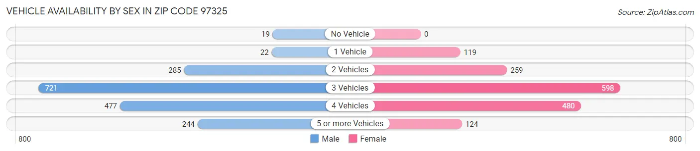Vehicle Availability by Sex in Zip Code 97325