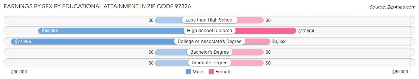 Earnings by Sex by Educational Attainment in Zip Code 97326