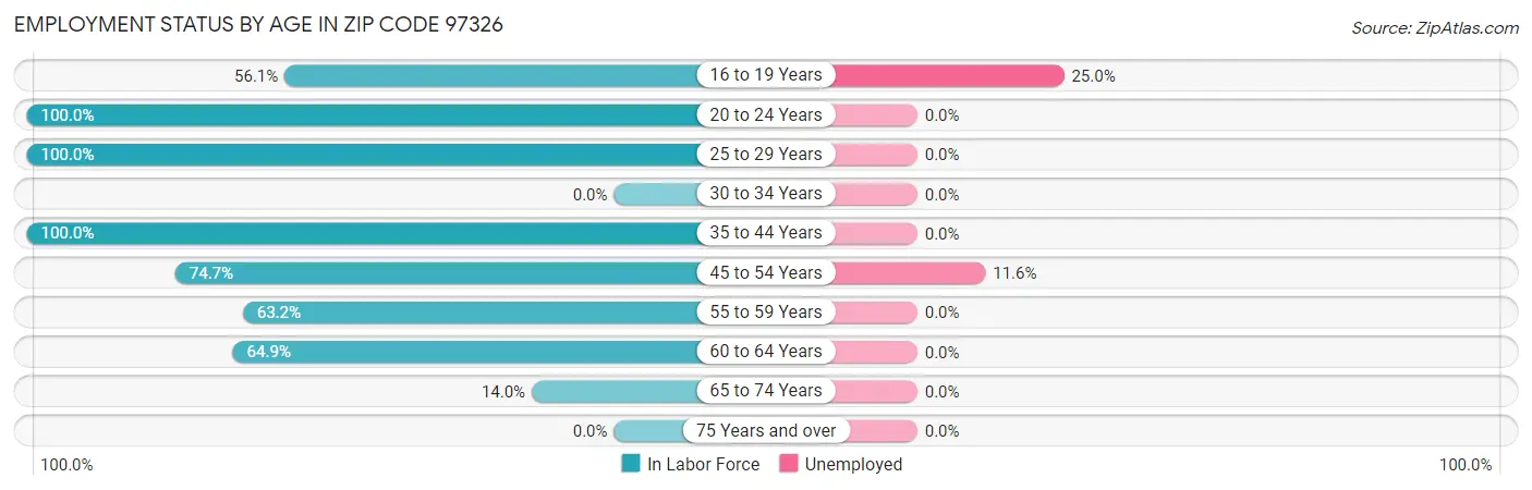 Employment Status by Age in Zip Code 97326