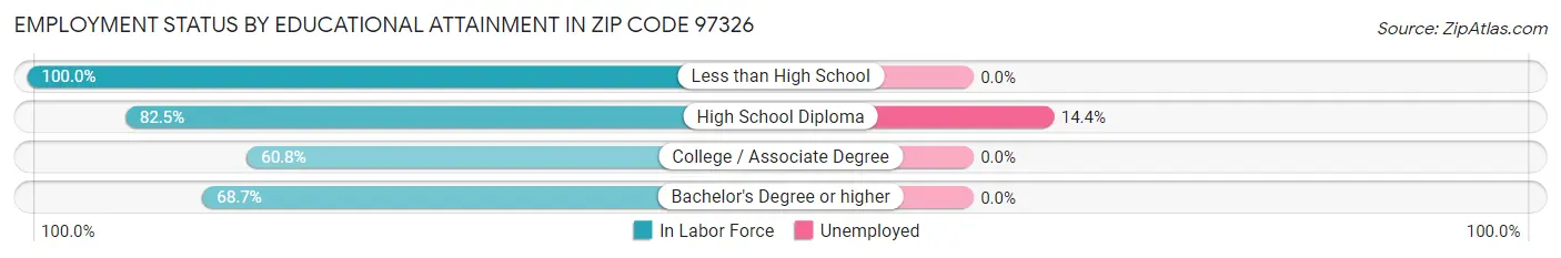Employment Status by Educational Attainment in Zip Code 97326
