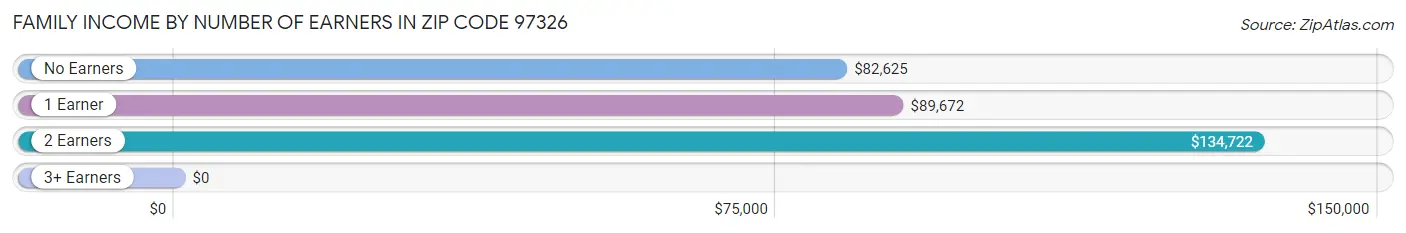 Family Income by Number of Earners in Zip Code 97326