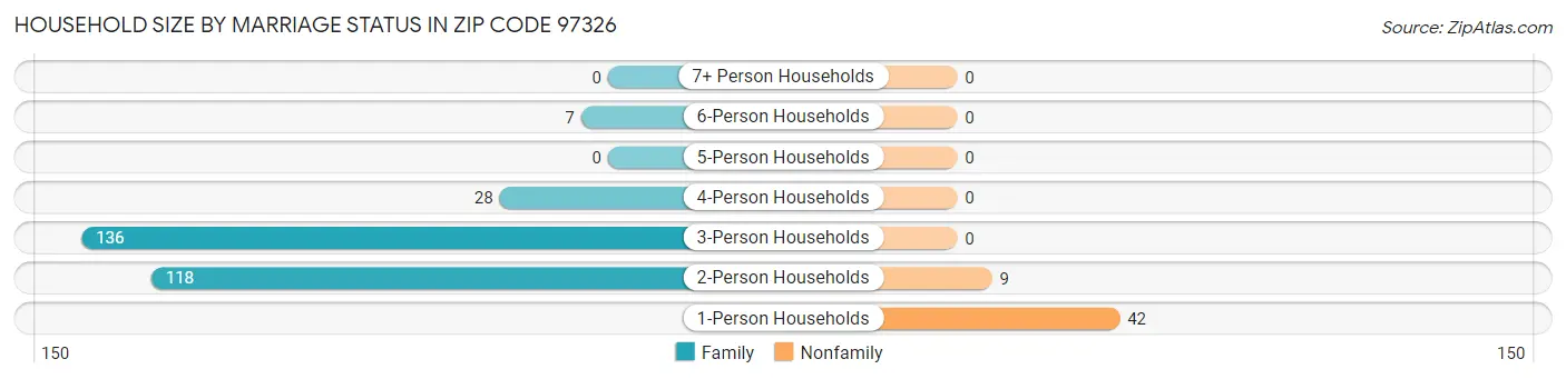 Household Size by Marriage Status in Zip Code 97326
