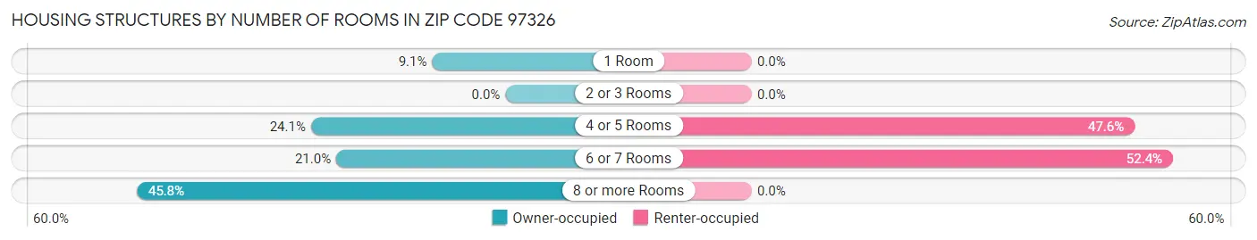 Housing Structures by Number of Rooms in Zip Code 97326