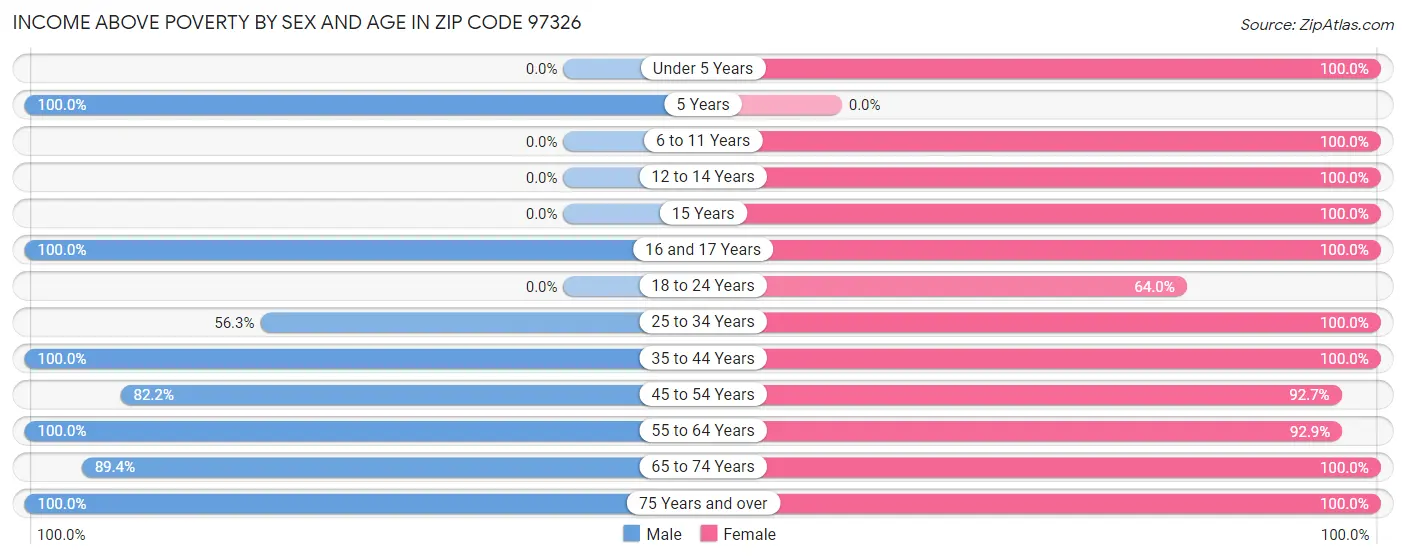 Income Above Poverty by Sex and Age in Zip Code 97326