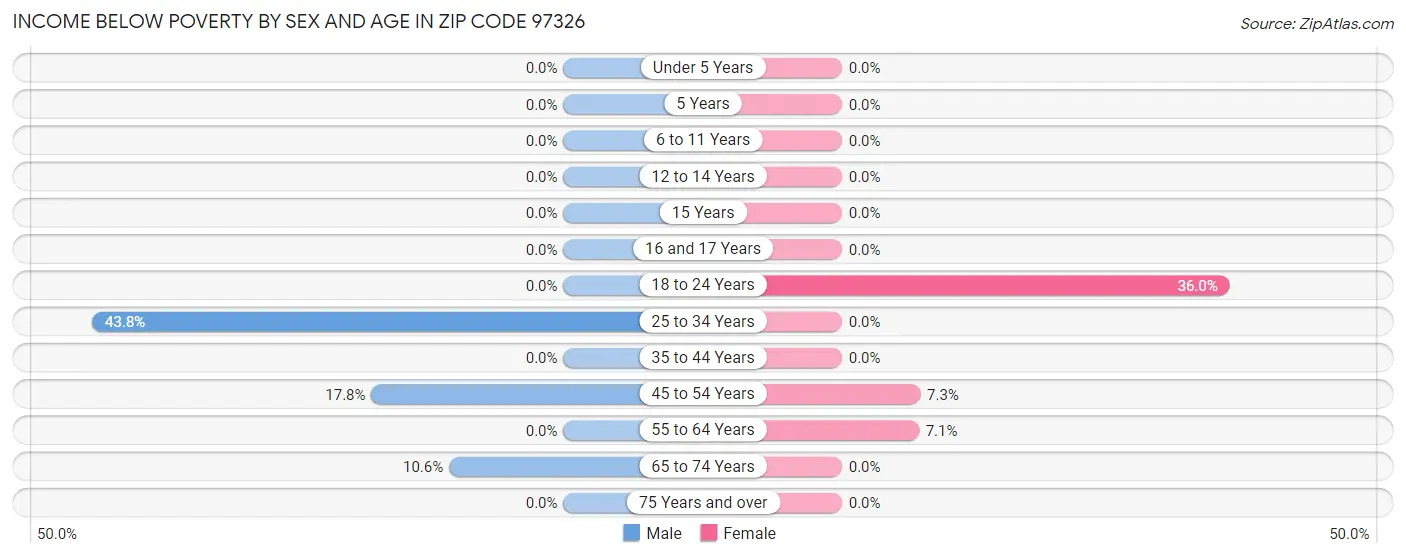 Income Below Poverty by Sex and Age in Zip Code 97326