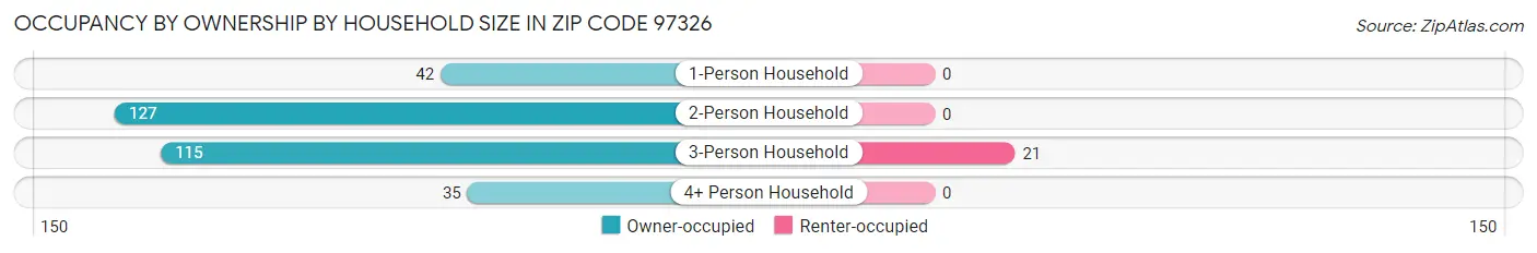 Occupancy by Ownership by Household Size in Zip Code 97326