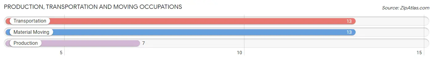 Production, Transportation and Moving Occupations in Zip Code 97326