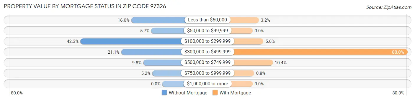 Property Value by Mortgage Status in Zip Code 97326