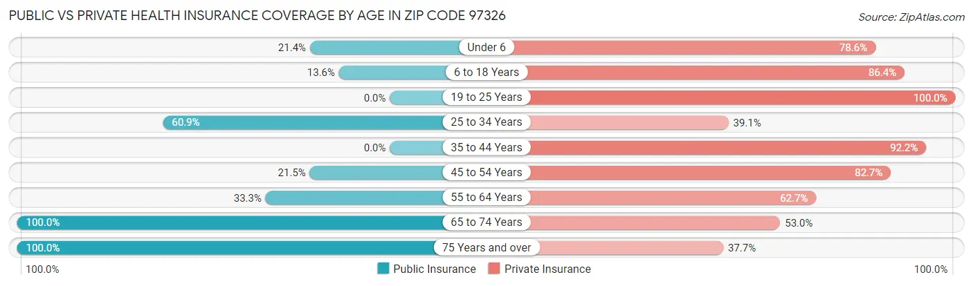 Public vs Private Health Insurance Coverage by Age in Zip Code 97326