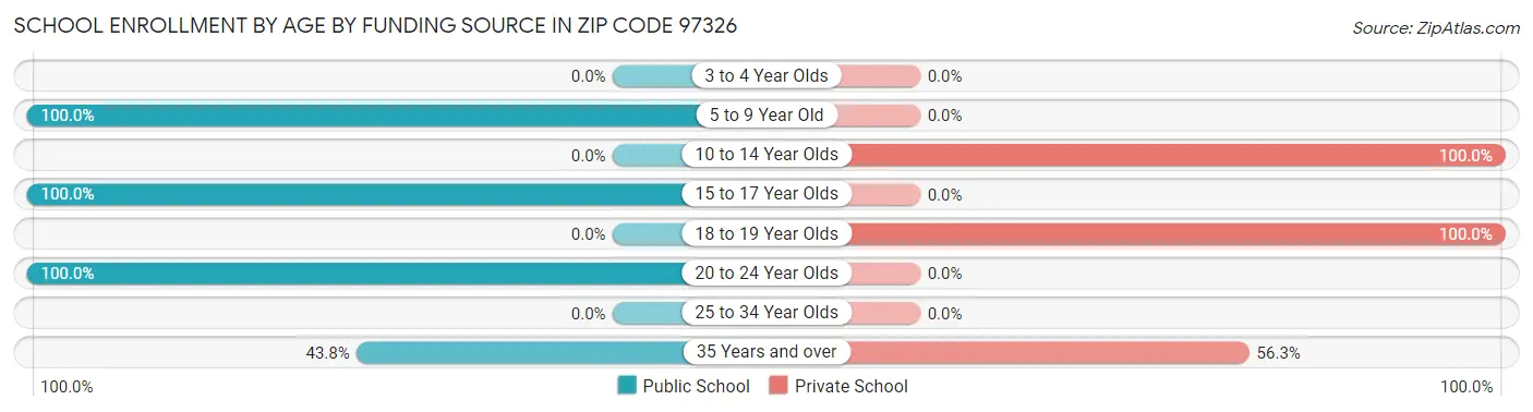 School Enrollment by Age by Funding Source in Zip Code 97326