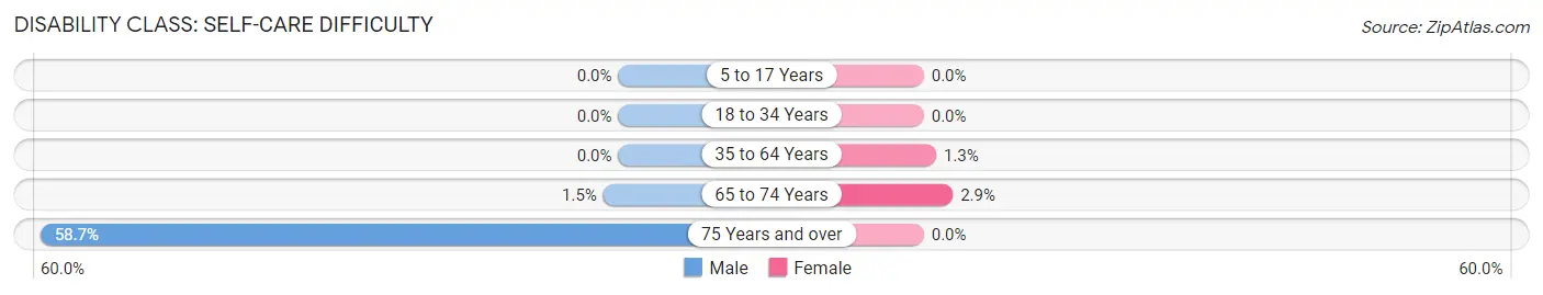 Disability in Zip Code 97326: <span>Self-Care Difficulty</span>