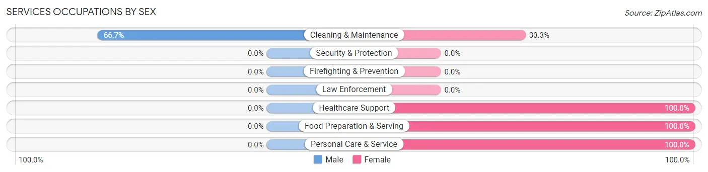 Services Occupations by Sex in Zip Code 97326