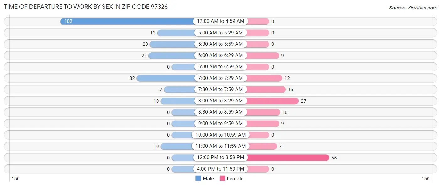 Time of Departure to Work by Sex in Zip Code 97326