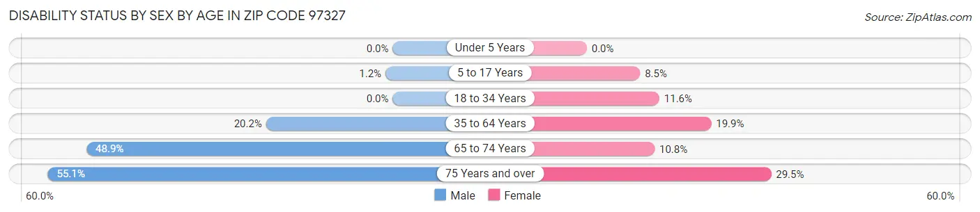 Disability Status by Sex by Age in Zip Code 97327