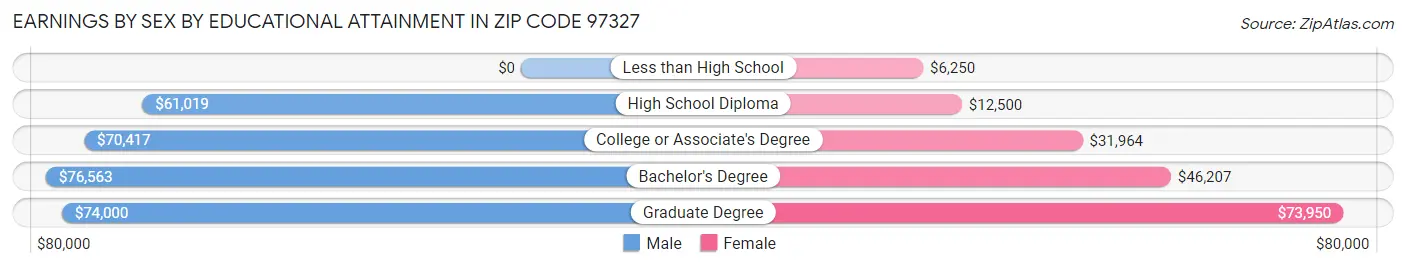 Earnings by Sex by Educational Attainment in Zip Code 97327