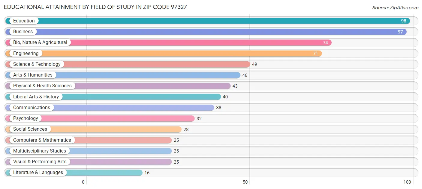Educational Attainment by Field of Study in Zip Code 97327