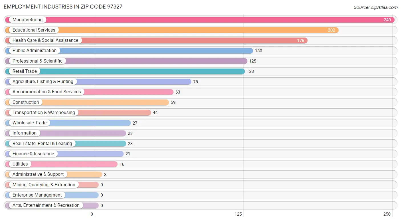 Employment Industries in Zip Code 97327