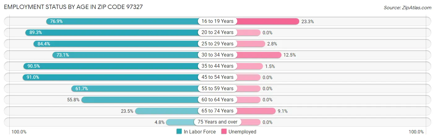Employment Status by Age in Zip Code 97327