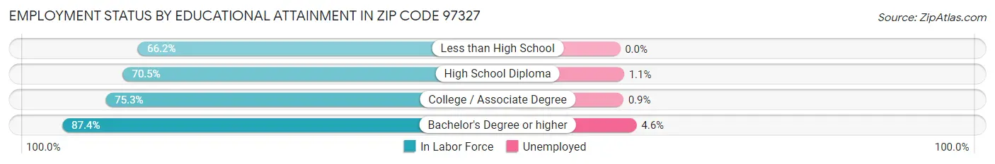 Employment Status by Educational Attainment in Zip Code 97327