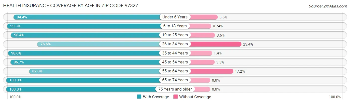 Health Insurance Coverage by Age in Zip Code 97327