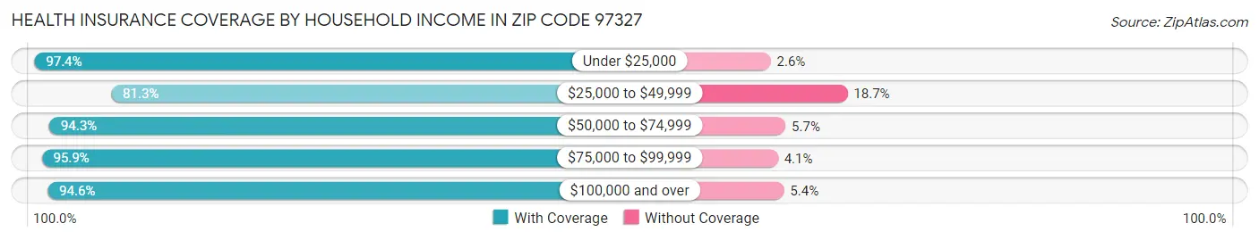 Health Insurance Coverage by Household Income in Zip Code 97327