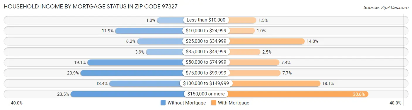 Household Income by Mortgage Status in Zip Code 97327