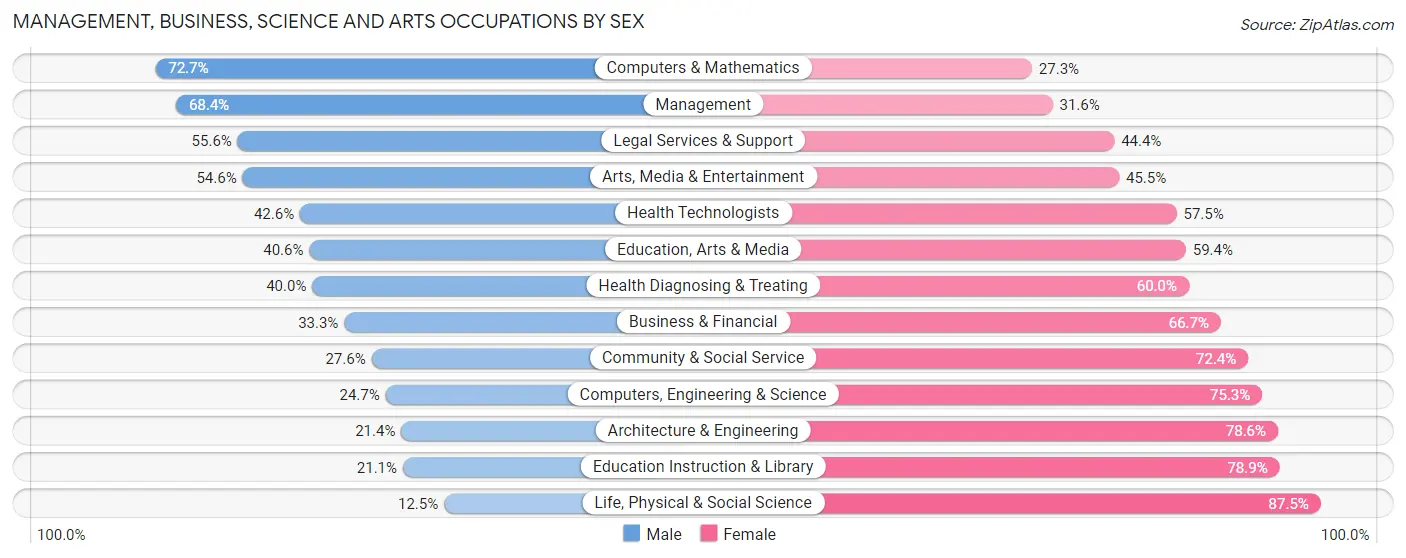 Management, Business, Science and Arts Occupations by Sex in Zip Code 97327