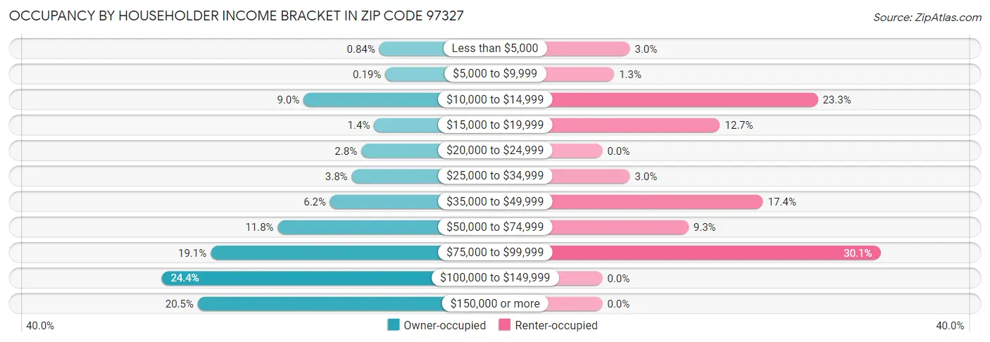 Occupancy by Householder Income Bracket in Zip Code 97327