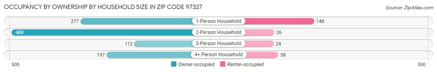 Occupancy by Ownership by Household Size in Zip Code 97327