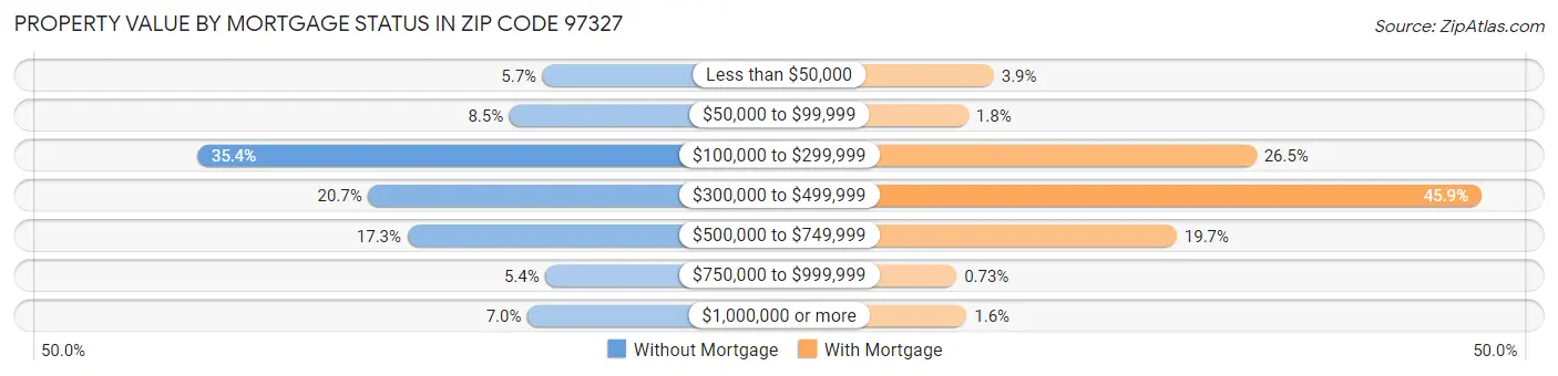 Property Value by Mortgage Status in Zip Code 97327
