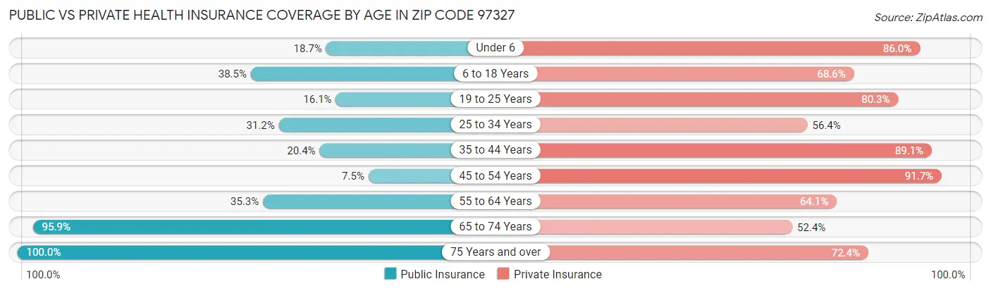 Public vs Private Health Insurance Coverage by Age in Zip Code 97327
