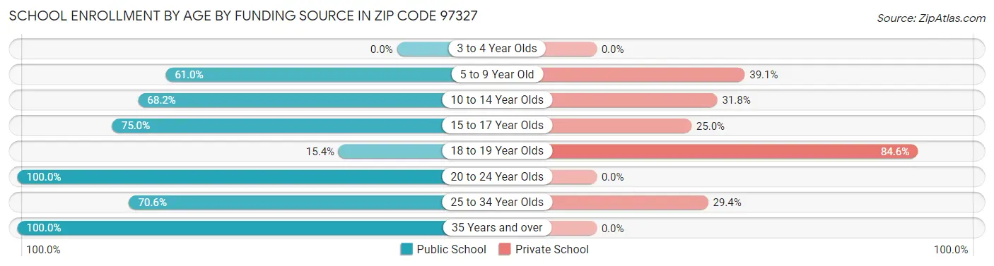 School Enrollment by Age by Funding Source in Zip Code 97327
