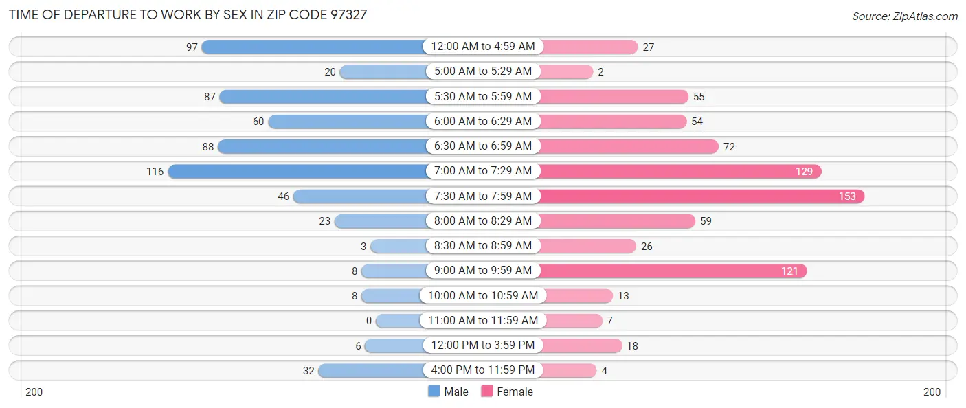 Time of Departure to Work by Sex in Zip Code 97327