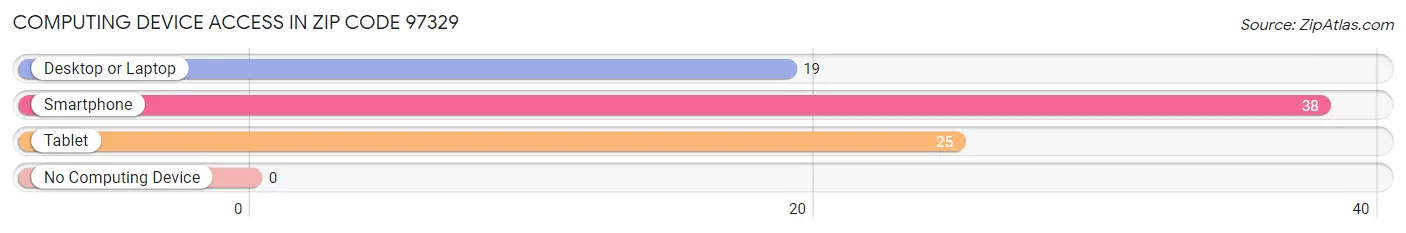 Computing Device Access in Zip Code 97329