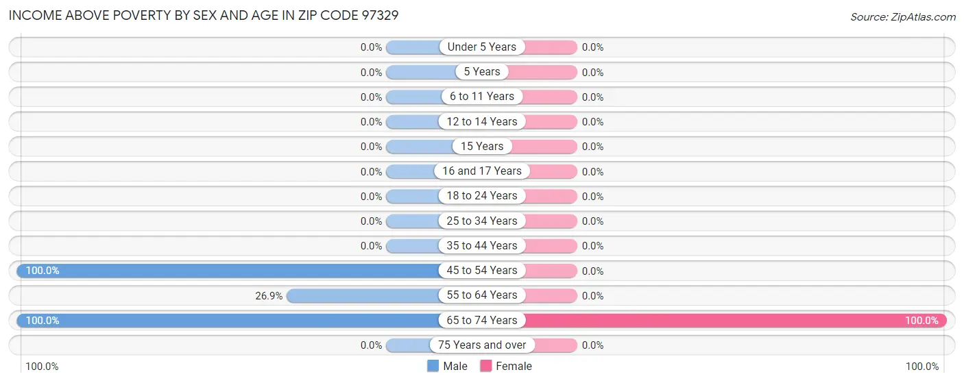 Income Above Poverty by Sex and Age in Zip Code 97329