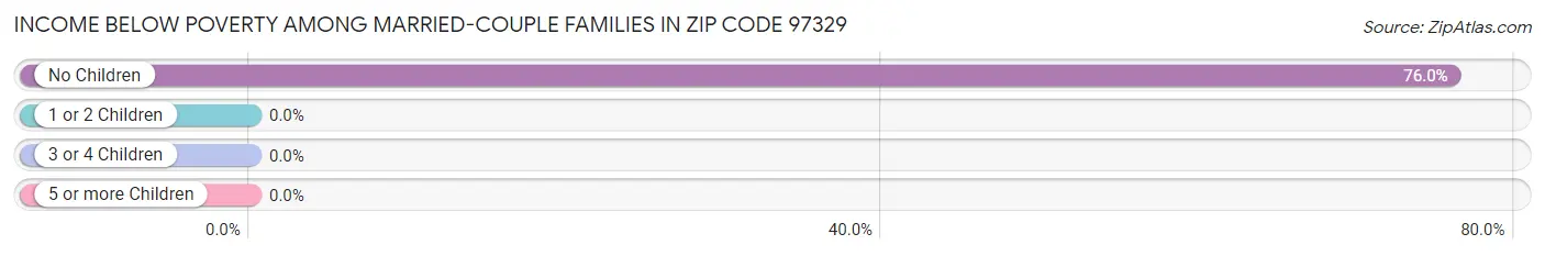 Income Below Poverty Among Married-Couple Families in Zip Code 97329