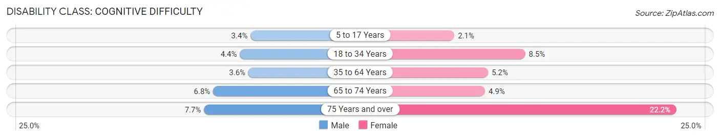 Disability in Zip Code 97330: <span>Cognitive Difficulty</span>