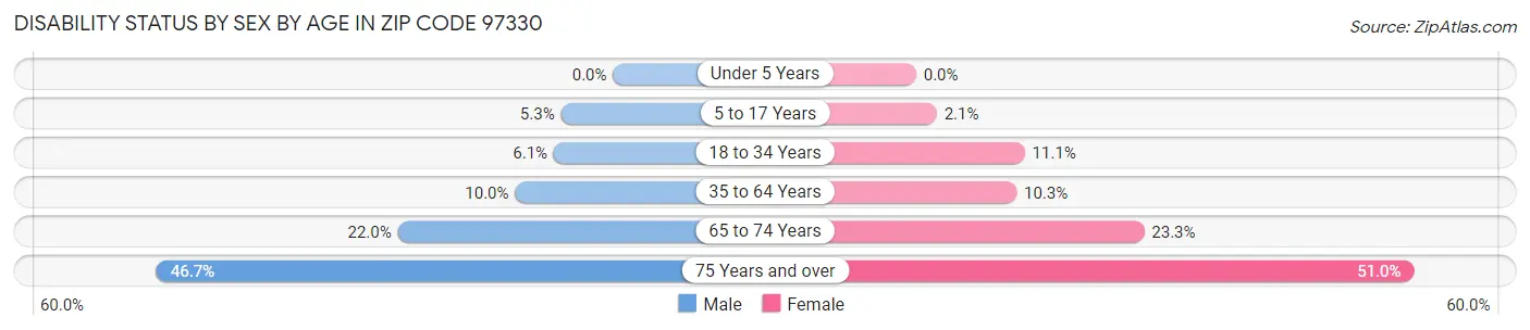 Disability Status by Sex by Age in Zip Code 97330