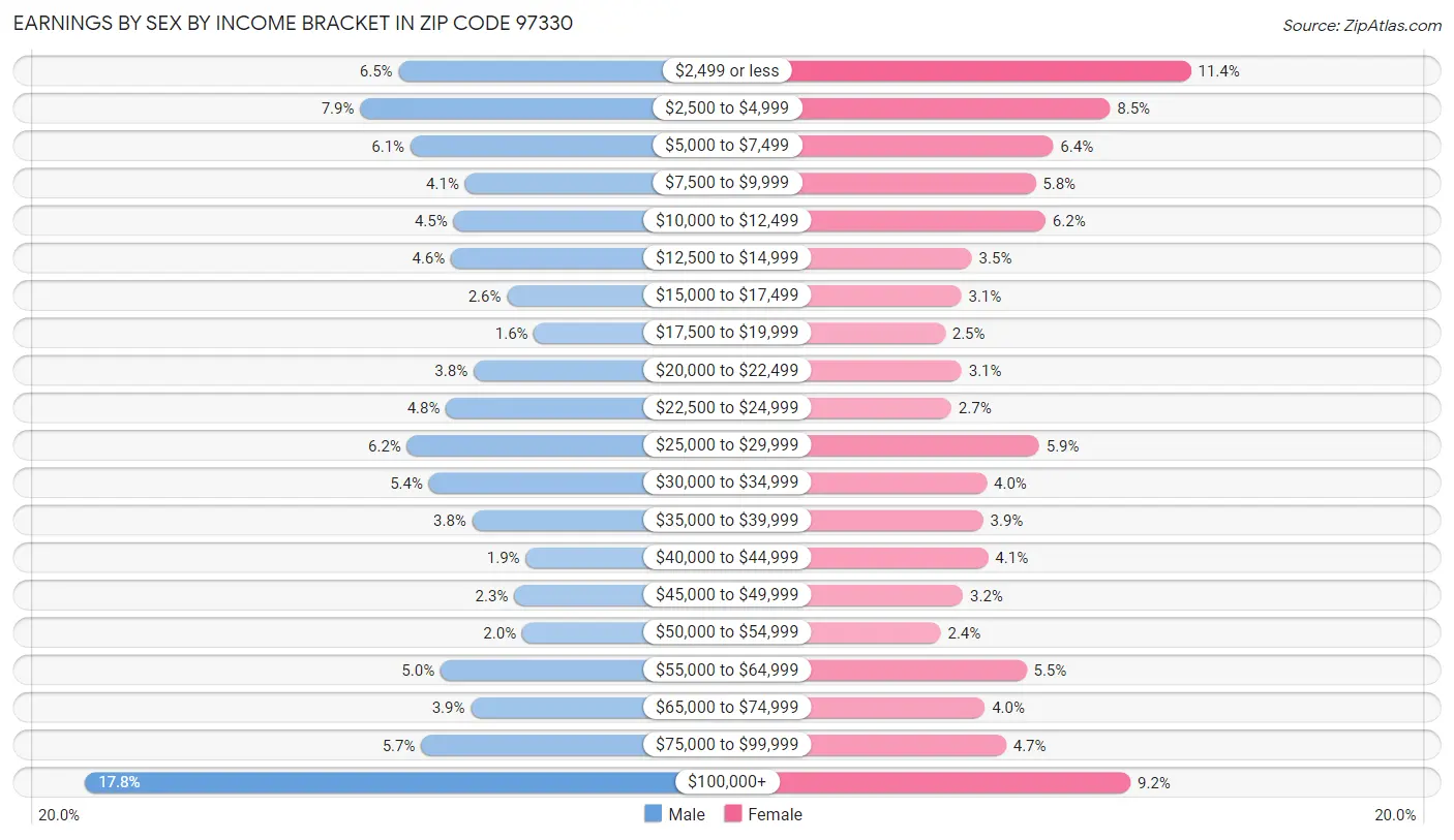 Earnings by Sex by Income Bracket in Zip Code 97330