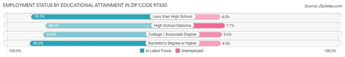 Employment Status by Educational Attainment in Zip Code 97330