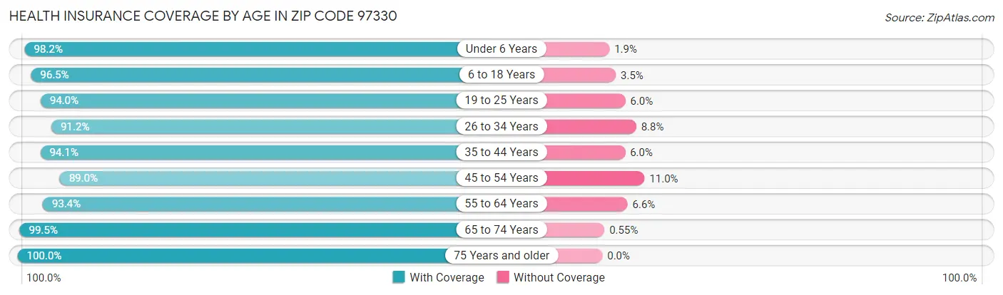Health Insurance Coverage by Age in Zip Code 97330