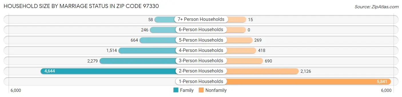 Household Size by Marriage Status in Zip Code 97330