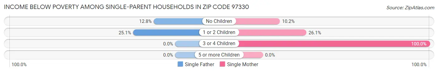 Income Below Poverty Among Single-Parent Households in Zip Code 97330