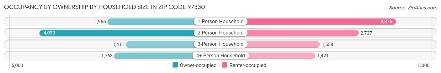 Occupancy by Ownership by Household Size in Zip Code 97330