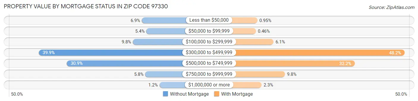 Property Value by Mortgage Status in Zip Code 97330