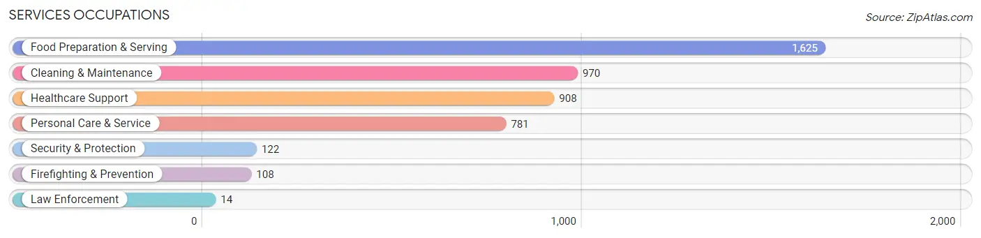 Services Occupations in Zip Code 97330