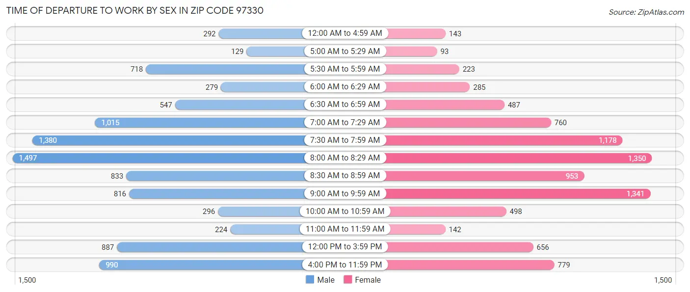 Time of Departure to Work by Sex in Zip Code 97330